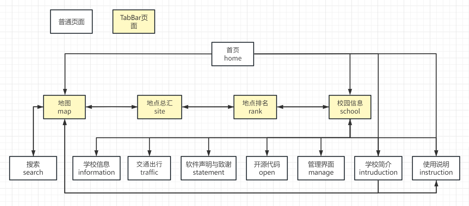 云开发伪流程图